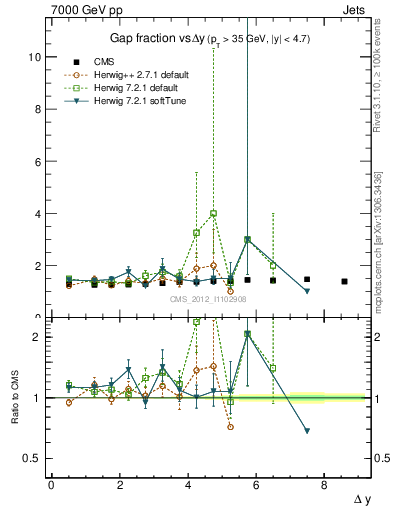 Plot of gapfr-vs-dy in 7000 GeV pp collisions