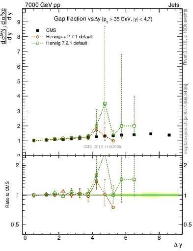 Plot of gapfr-vs-dy in 7000 GeV pp collisions