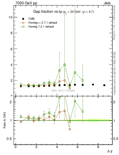 Plot of gapfr-vs-dy in 7000 GeV pp collisions