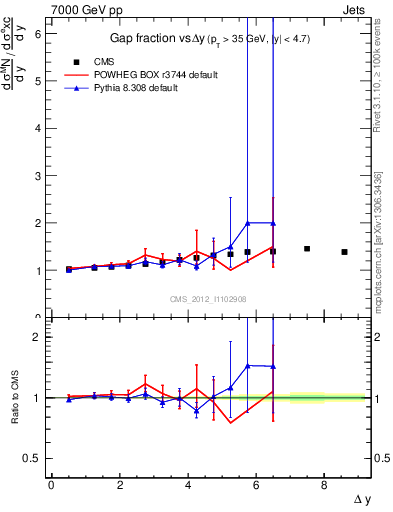 Plot of gapfr-vs-dy in 7000 GeV pp collisions