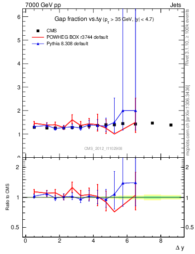 Plot of gapfr-vs-dy in 7000 GeV pp collisions