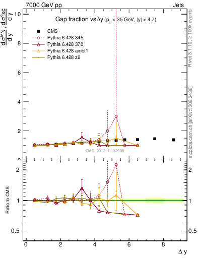Plot of gapfr-vs-dy in 7000 GeV pp collisions