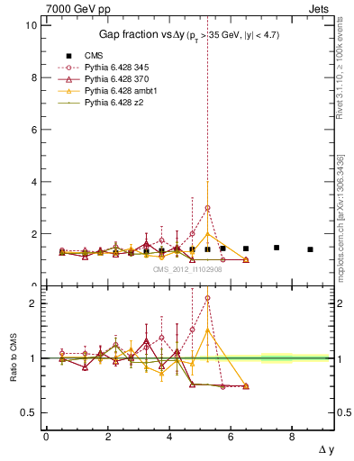 Plot of gapfr-vs-dy in 7000 GeV pp collisions