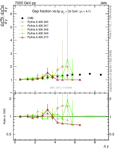 Plot of gapfr-vs-dy in 7000 GeV pp collisions