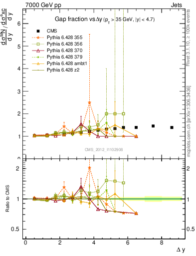 Plot of gapfr-vs-dy in 7000 GeV pp collisions