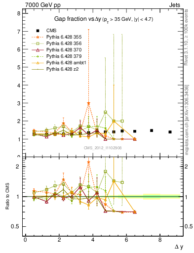 Plot of gapfr-vs-dy in 7000 GeV pp collisions