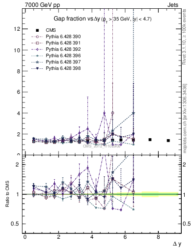 Plot of gapfr-vs-dy in 7000 GeV pp collisions
