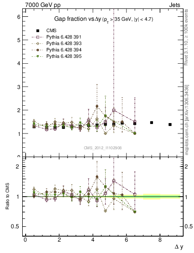 Plot of gapfr-vs-dy in 7000 GeV pp collisions