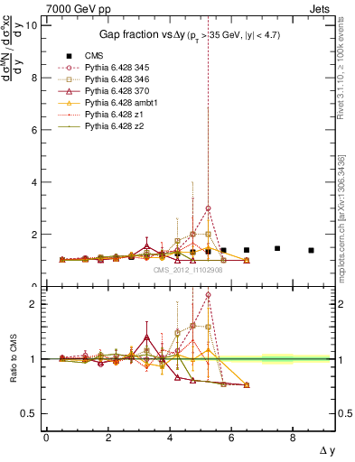Plot of gapfr-vs-dy in 7000 GeV pp collisions