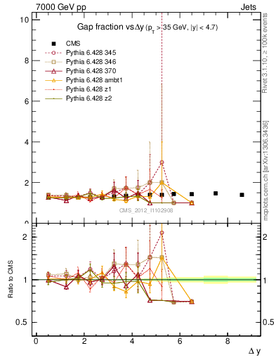 Plot of gapfr-vs-dy in 7000 GeV pp collisions