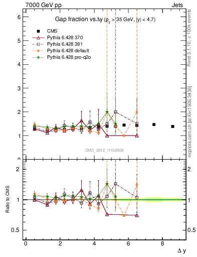 Plot of gapfr-vs-dy in 7000 GeV pp collisions