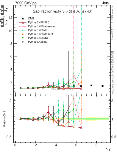Plot of gapfr-vs-dy in 7000 GeV pp collisions