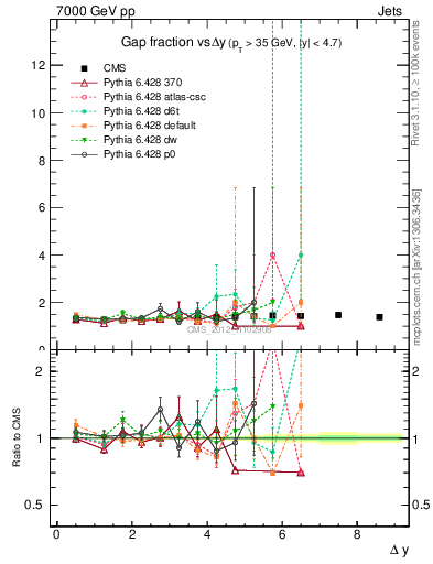 Plot of gapfr-vs-dy in 7000 GeV pp collisions