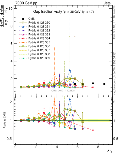 Plot of gapfr-vs-dy in 7000 GeV pp collisions