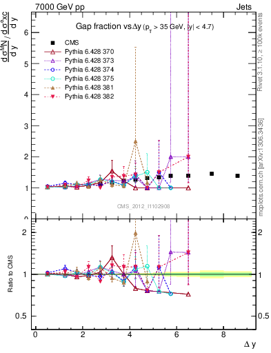 Plot of gapfr-vs-dy in 7000 GeV pp collisions
