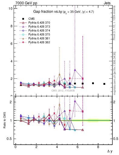 Plot of gapfr-vs-dy in 7000 GeV pp collisions