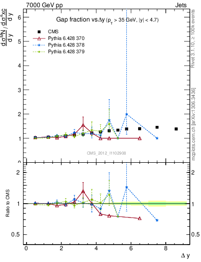 Plot of gapfr-vs-dy in 7000 GeV pp collisions