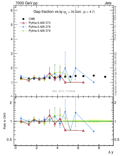 Plot of gapfr-vs-dy in 7000 GeV pp collisions