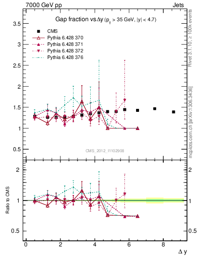 Plot of gapfr-vs-dy in 7000 GeV pp collisions