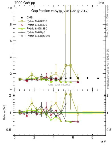 Plot of gapfr-vs-dy in 7000 GeV pp collisions