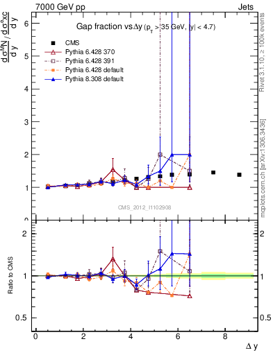 Plot of gapfr-vs-dy in 7000 GeV pp collisions