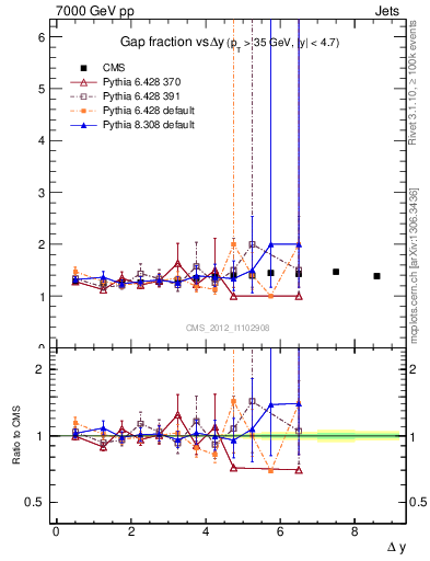 Plot of gapfr-vs-dy in 7000 GeV pp collisions