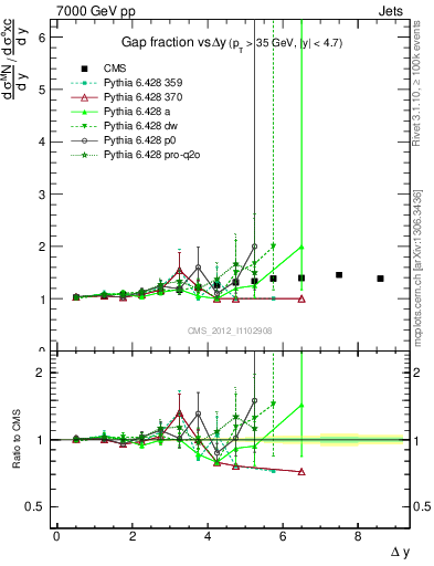 Plot of gapfr-vs-dy in 7000 GeV pp collisions