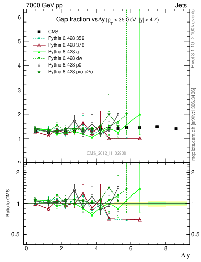 Plot of gapfr-vs-dy in 7000 GeV pp collisions