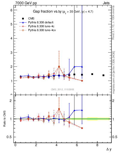 Plot of gapfr-vs-dy in 7000 GeV pp collisions