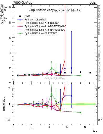 Plot of gapfr-vs-dy in 7000 GeV pp collisions