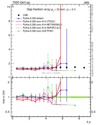 Plot of gapfr-vs-dy in 7000 GeV pp collisions