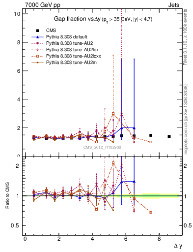 Plot of gapfr-vs-dy in 7000 GeV pp collisions