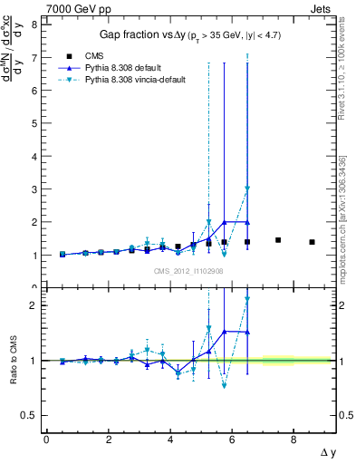 Plot of gapfr-vs-dy in 7000 GeV pp collisions