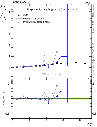 Plot of gapfr-vs-dy in 7000 GeV pp collisions