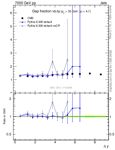 Plot of gapfr-vs-dy in 7000 GeV pp collisions