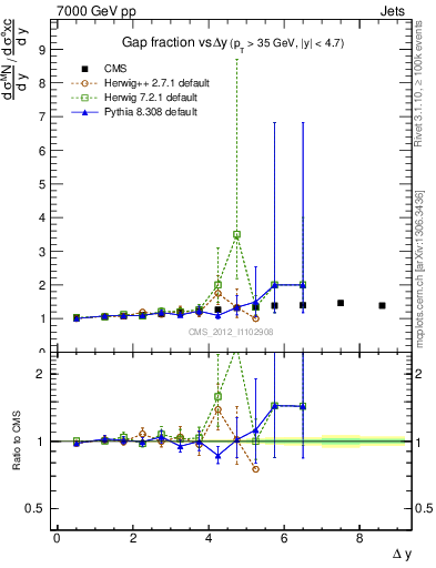 Plot of gapfr-vs-dy in 7000 GeV pp collisions