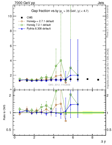 Plot of gapfr-vs-dy in 7000 GeV pp collisions