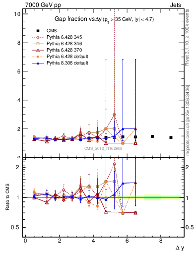 Plot of gapfr-vs-dy in 7000 GeV pp collisions