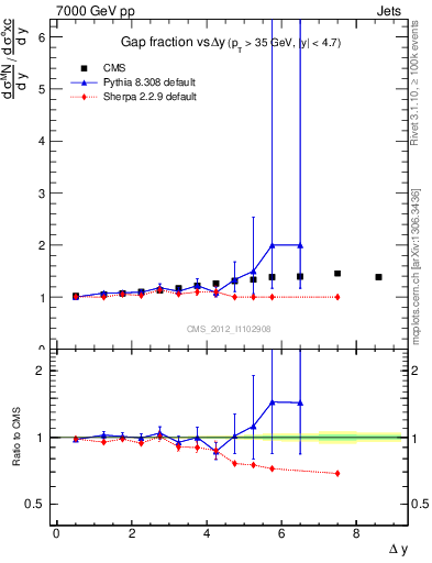 Plot of gapfr-vs-dy in 7000 GeV pp collisions