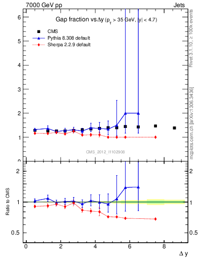 Plot of gapfr-vs-dy in 7000 GeV pp collisions