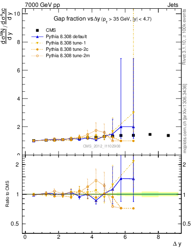 Plot of gapfr-vs-dy in 7000 GeV pp collisions