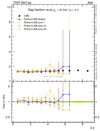 Plot of gapfr-vs-dy in 7000 GeV pp collisions