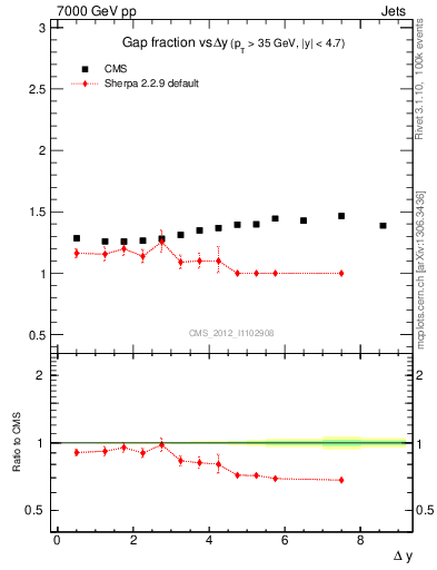 Plot of gapfr-vs-dy in 7000 GeV pp collisions