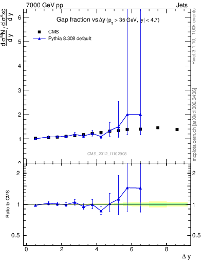Plot of gapfr-vs-dy in 7000 GeV pp collisions
