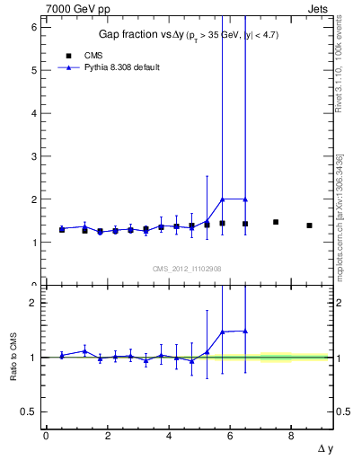 Plot of gapfr-vs-dy in 7000 GeV pp collisions