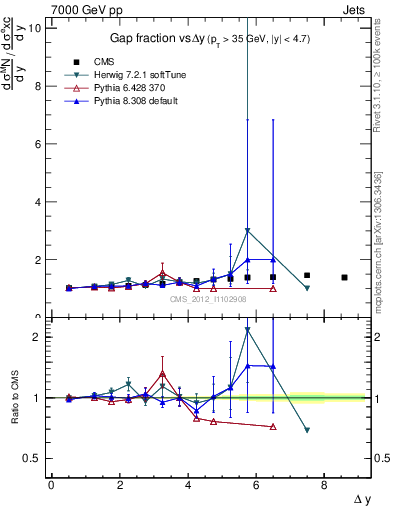Plot of gapfr-vs-dy in 7000 GeV pp collisions