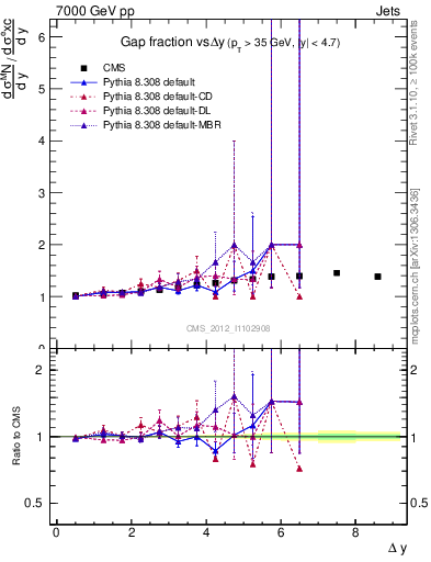 Plot of gapfr-vs-dy in 7000 GeV pp collisions