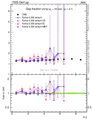 Plot of gapfr-vs-dy in 7000 GeV pp collisions