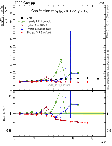 Plot of gapfr-vs-dy in 7000 GeV pp collisions