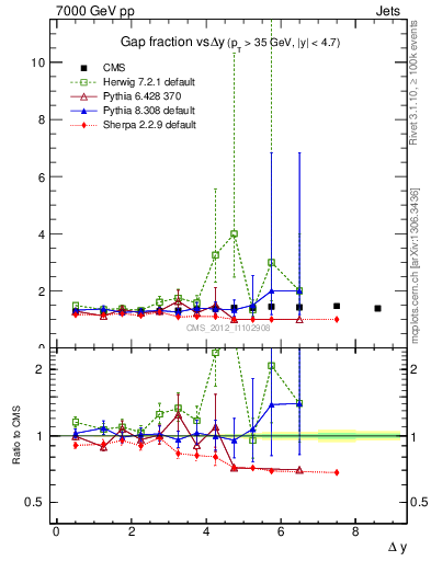 Plot of gapfr-vs-dy in 7000 GeV pp collisions